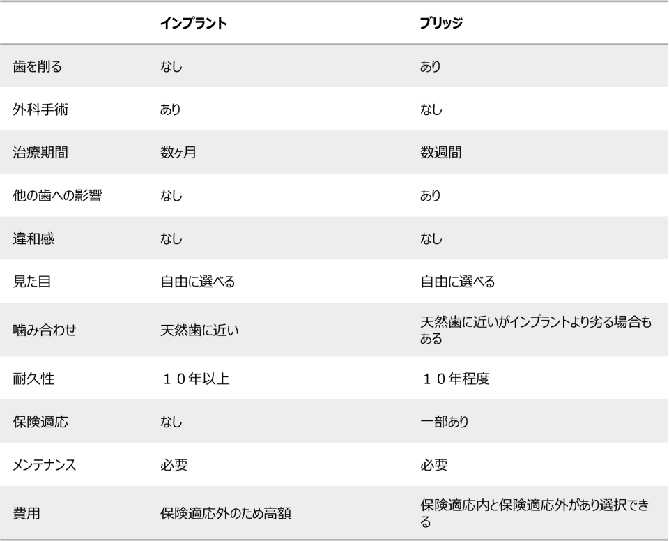 ブリッジとインプラントの違いを徹底解説