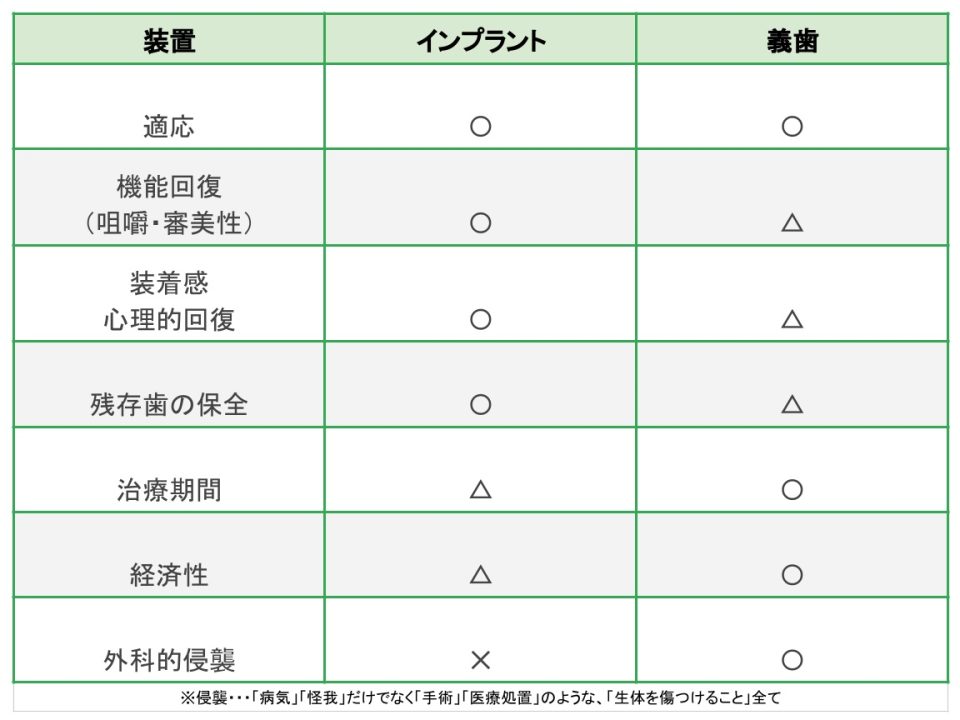 インプラントと義歯を徹底比較！特徴や選び方のポイントを解説